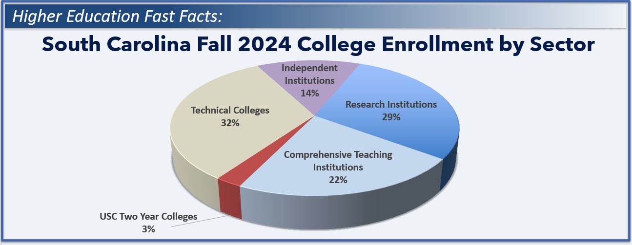 Graphic: SC enrollment distribution by sectors